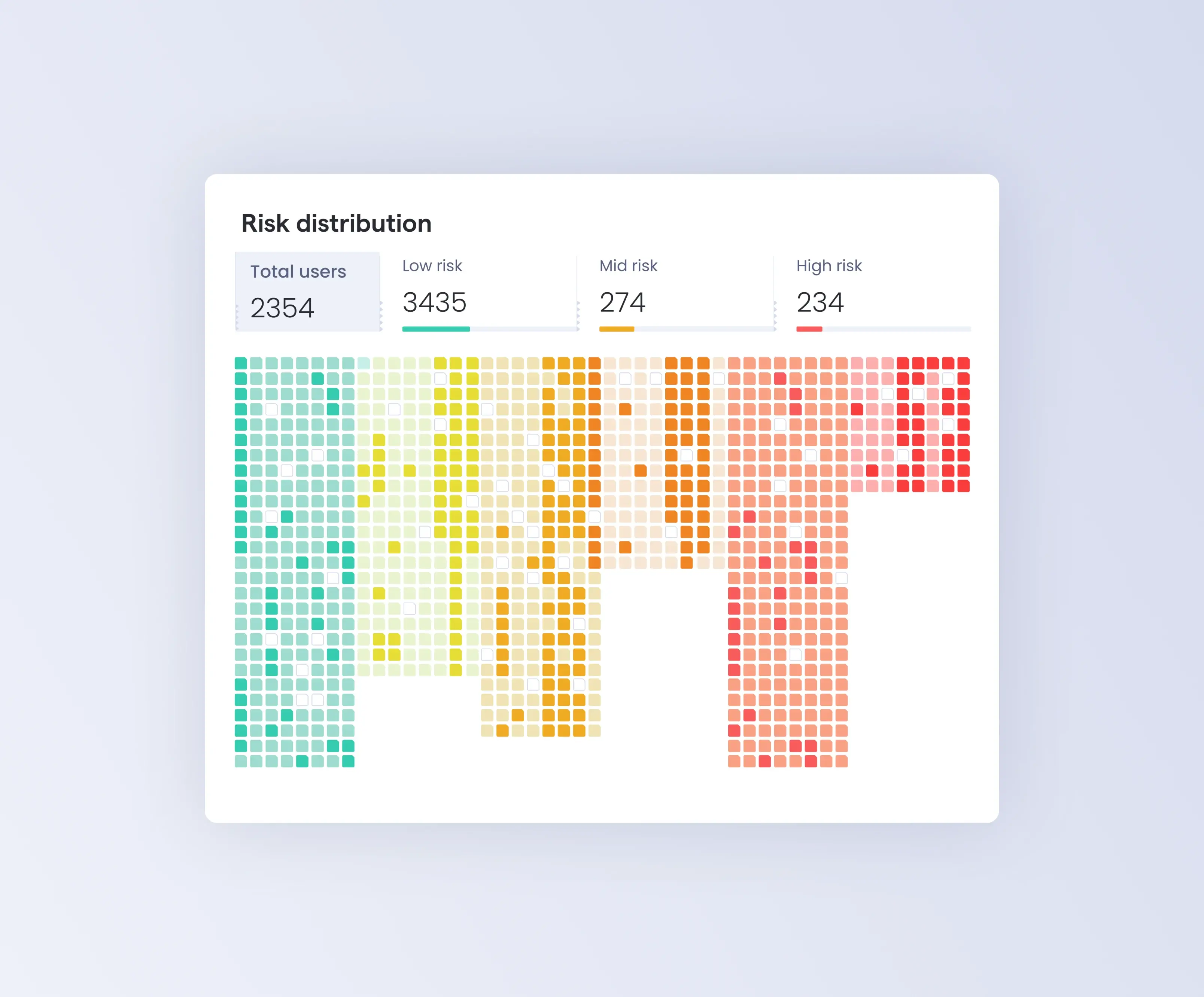 OutThink's Human Risk Intelligence organizational risk distribution showing user risk levels segmented by low, mid, and high.